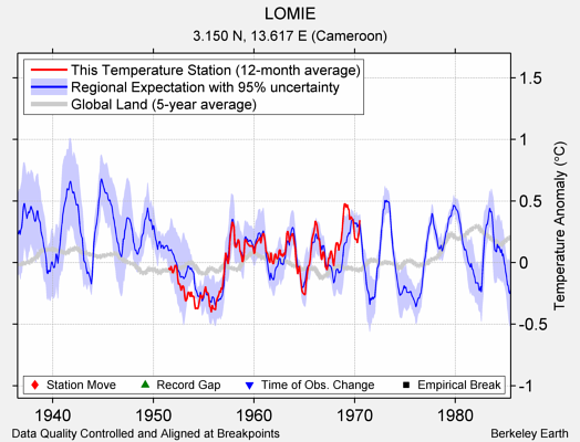 LOMIE comparison to regional expectation