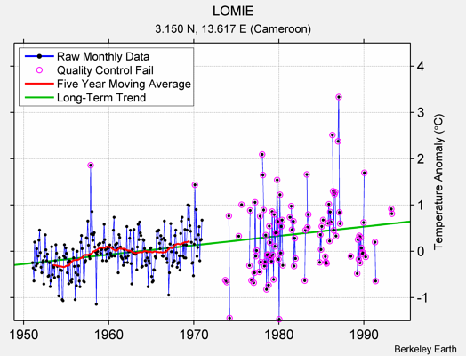 LOMIE Raw Mean Temperature