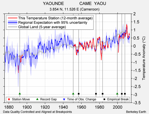 YAOUNDE             CAME  YAOU comparison to regional expectation