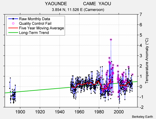 YAOUNDE             CAME  YAOU Raw Mean Temperature