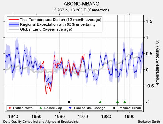 ABONG-MBANG comparison to regional expectation