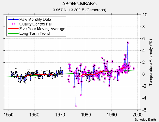 ABONG-MBANG Raw Mean Temperature