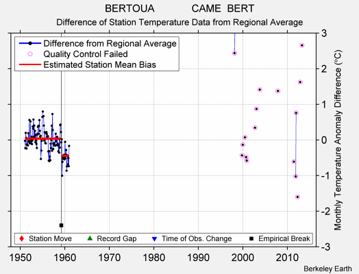 BERTOUA             CAME  BERT difference from regional expectation