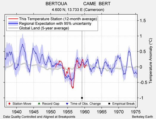 BERTOUA             CAME  BERT comparison to regional expectation