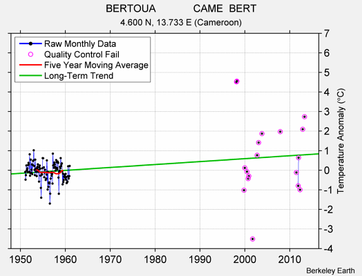 BERTOUA             CAME  BERT Raw Mean Temperature