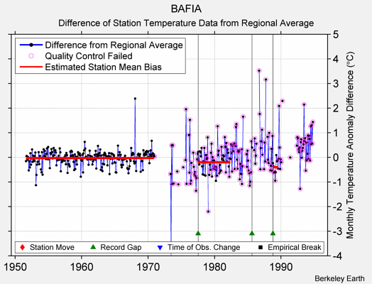 BAFIA difference from regional expectation