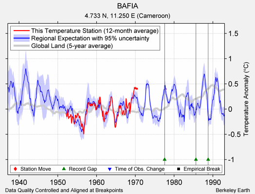 BAFIA comparison to regional expectation