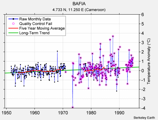 BAFIA Raw Mean Temperature