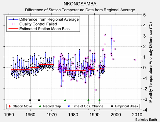 NKONGSAMBA difference from regional expectation