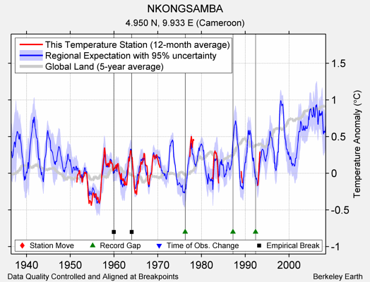 NKONGSAMBA comparison to regional expectation