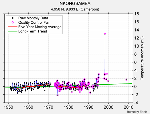 NKONGSAMBA Raw Mean Temperature