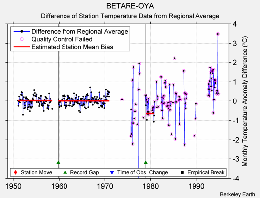 BETARE-OYA difference from regional expectation