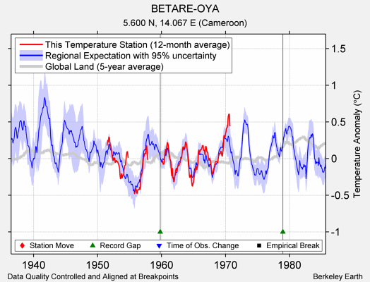 BETARE-OYA comparison to regional expectation