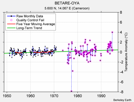 BETARE-OYA Raw Mean Temperature