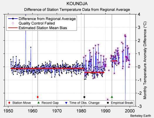 KOUNDJA difference from regional expectation