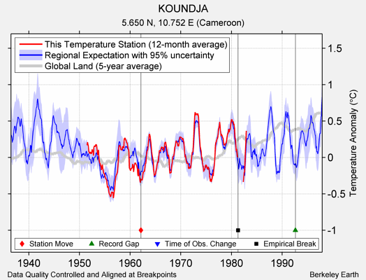 KOUNDJA comparison to regional expectation