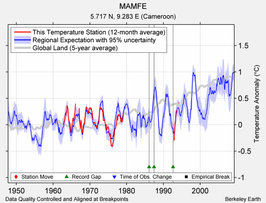 MAMFE comparison to regional expectation