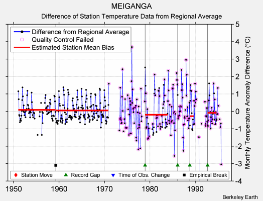 MEIGANGA difference from regional expectation