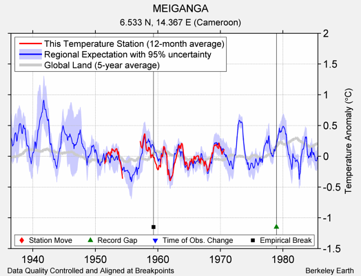 MEIGANGA comparison to regional expectation