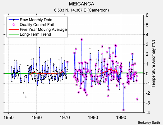 MEIGANGA Raw Mean Temperature