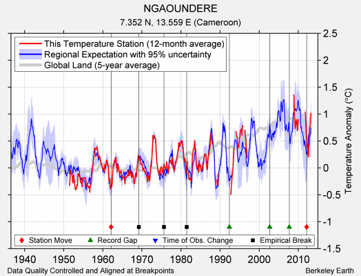 NGAOUNDERE comparison to regional expectation