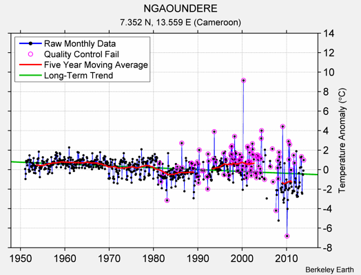 NGAOUNDERE Raw Mean Temperature