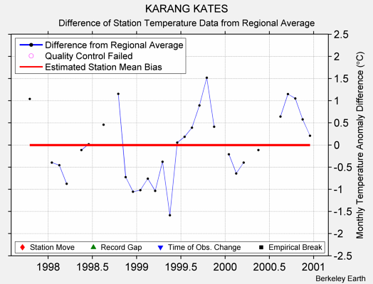 KARANG KATES difference from regional expectation