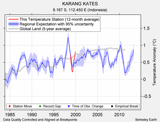 KARANG KATES comparison to regional expectation