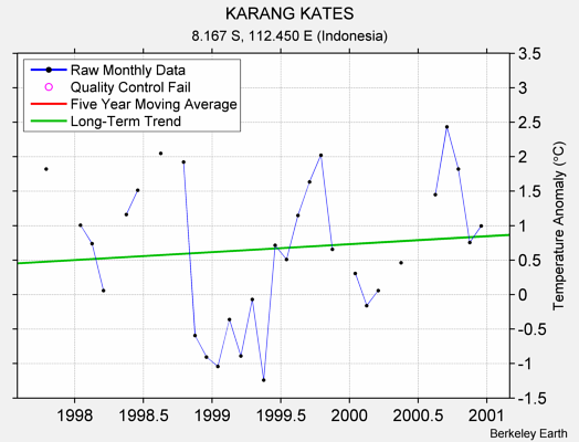 KARANG KATES Raw Mean Temperature