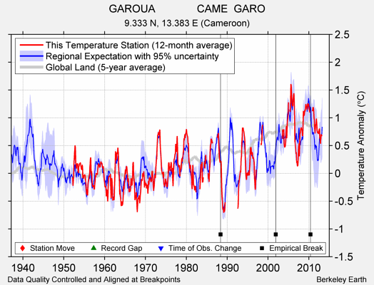 GAROUA              CAME  GARO comparison to regional expectation