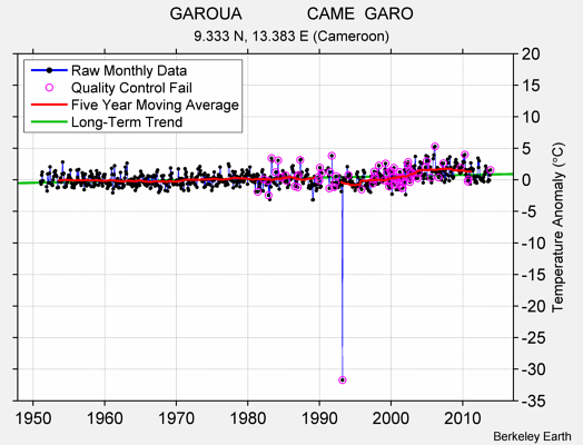 GAROUA              CAME  GARO Raw Mean Temperature