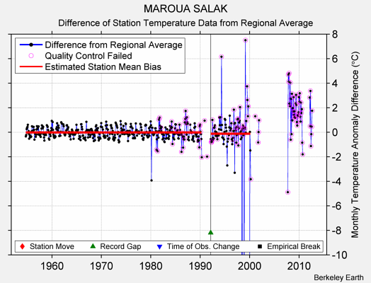 MAROUA SALAK difference from regional expectation