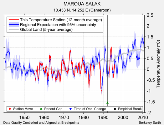 MAROUA SALAK comparison to regional expectation
