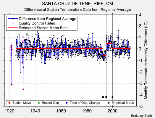 SANTA CRUZ DE TENE- RIFE, CM difference from regional expectation