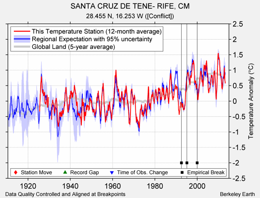 SANTA CRUZ DE TENE- RIFE, CM comparison to regional expectation