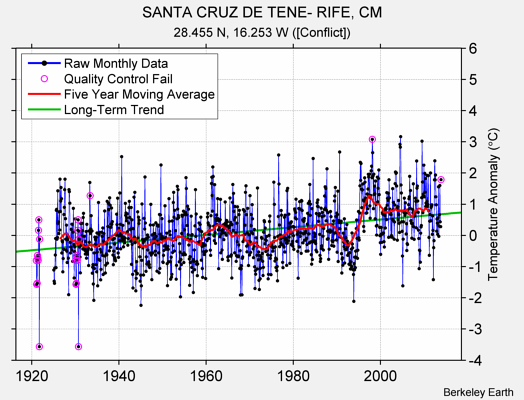 SANTA CRUZ DE TENE- RIFE, CM Raw Mean Temperature