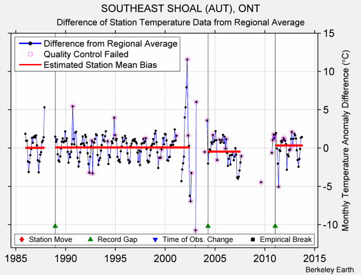 SOUTHEAST SHOAL (AUT), ONT difference from regional expectation