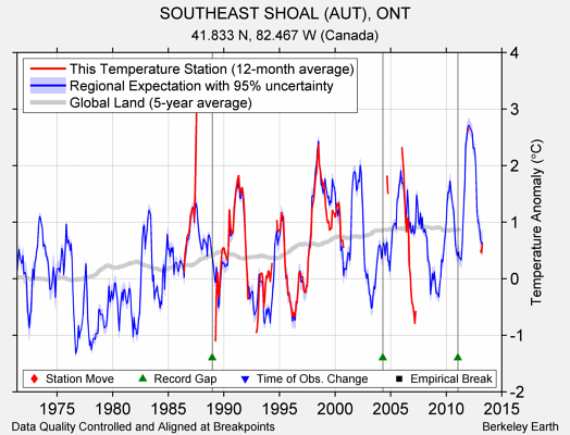 SOUTHEAST SHOAL (AUT), ONT comparison to regional expectation