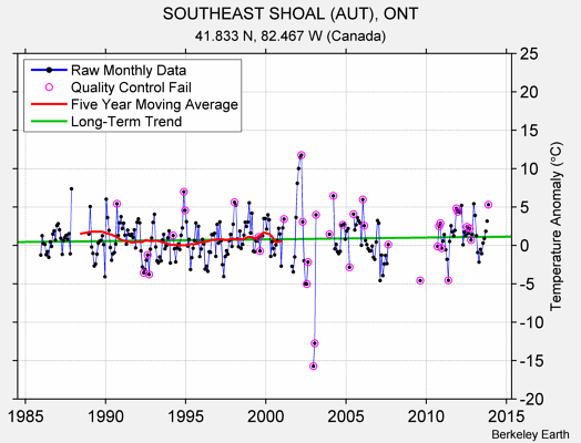 SOUTHEAST SHOAL (AUT), ONT Raw Mean Temperature