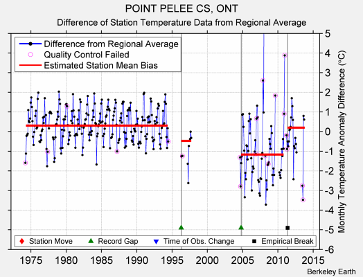 POINT PELEE CS, ONT difference from regional expectation