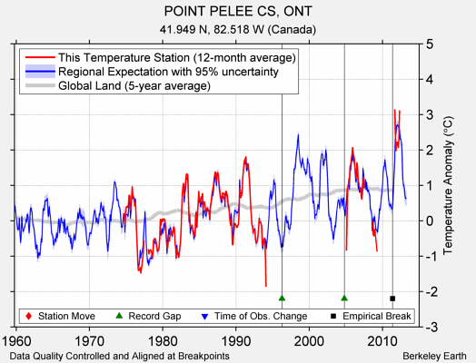 POINT PELEE CS, ONT comparison to regional expectation