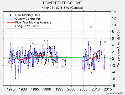 POINT PELEE CS, ONT Raw Mean Temperature