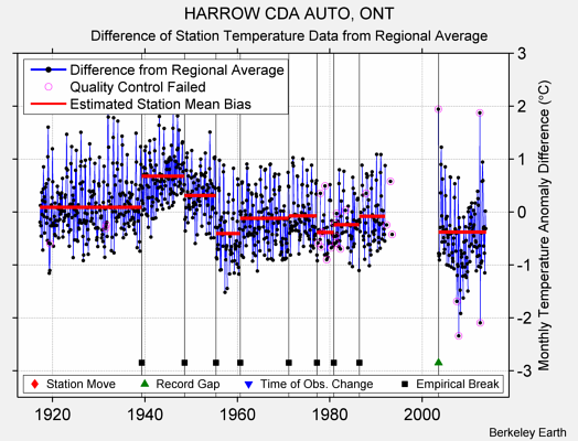 HARROW CDA AUTO, ONT difference from regional expectation