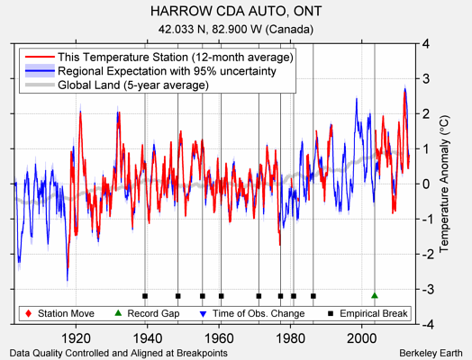 HARROW CDA AUTO, ONT comparison to regional expectation