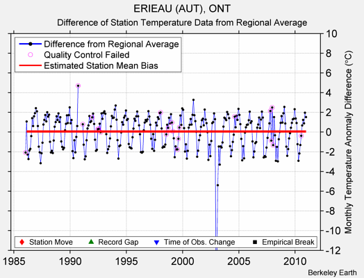 ERIEAU (AUT), ONT difference from regional expectation