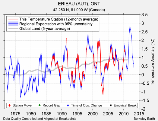 ERIEAU (AUT), ONT comparison to regional expectation