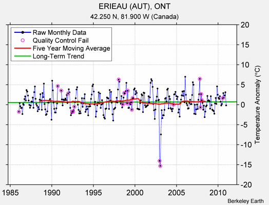 ERIEAU (AUT), ONT Raw Mean Temperature