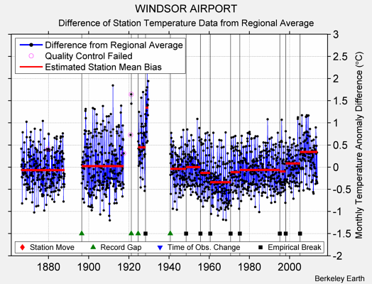 WINDSOR AIRPORT difference from regional expectation