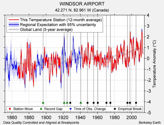 WINDSOR AIRPORT comparison to regional expectation