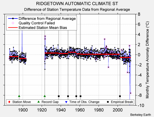 RIDGETOWN AUTOMATIC CLIMATE ST difference from regional expectation